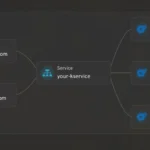 Headlamp map view showing Knative services, revisions, and domain mappings